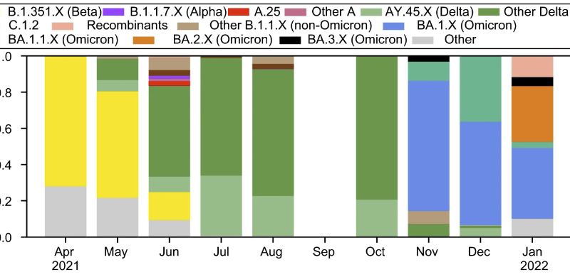 SARS-CoV-2 Lineage prevalence in South Africa