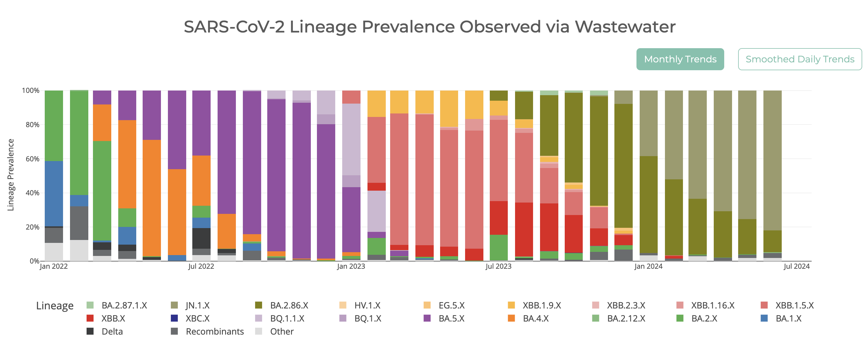 New NICD Wastewater Dashboard is up!